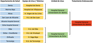 Organisation chart of hospitals of the province of Alicante participating in the stroke care network. Taken from the Valencian Stroke Care Plan for the period 2019–2023.