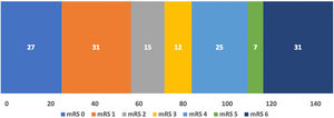 Modified Rankin Scale score at 3 months in patients undergoing endovascular treatment. mRS: modified Rankin Scale.