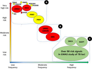 Genetic architecture of Parkinson