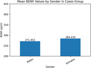 Mean BDNF pg/ml values by gender in cases group.