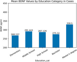 Mean BDNF pg/ml values by education category in cases.