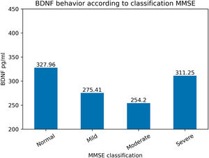 BDNF behavior according to classification by MMSE (Mini-Mental State Examination).