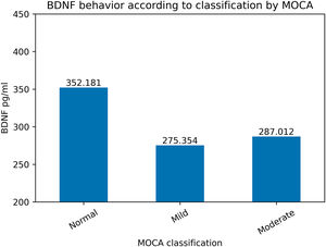 BDNF behavior according to classification by MoCA.