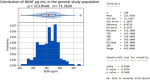 Distribution of BDNF (pg/ml) in the general study population.