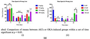 (a) Comparison of time in the left zone between AlCl3- (i) or OKA- (ii) induced dosage-dependent groups within a set of time. (b) Comparison of time in the left zone between set of times within AlCl3- (i) or OKA- (ii) induced dosage-dependent group.