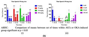 (a) Comparison of time in the left zone between AlCl3- (i) or OKA- (ii) induced dosage-dependent groups within a set of time. (b) Comparison of time in the left zone between set of times within AlCl3- (i) or OKA- (ii) induced dosage-dependent group.