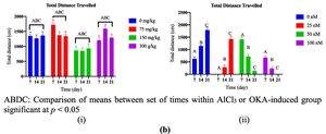 (a) Comparison of distance in the preferred zone between AlCl3- (i) or OKA- (ii) induced dosage-dependent groups within a set of time. (b) Comparison of distance in the preferred zone between set of times within AlCl3- (i) or OKA- (ii) induced dosage-dependent group.