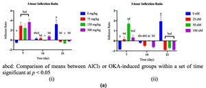 (a) Comparison of 3-h inflexion ratio between AlCl3- (i) or OKA- (ii) induced dosage-dependent groups within a set of time. (b) Comparison of 3-h inflexion ratio between set of times within AlCl3- (i) or OKA- (ii)induced dosage-dependent group.