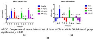 (a) Comparison of 3-h inflexion ratio between AlCl3- (i) or OKA- (ii) induced dosage-dependent groups within a set of time. (b) Comparison of 3-h inflexion ratio between set of times within AlCl3- (i) or OKA- (ii)induced dosage-dependent group.