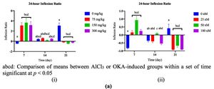 (a) Comparison of 24-h inflexion ratio between AlCl3- (i) or OKA- (b) induced dosage-dependent groups within a set of time. (b) Comparison of 24-h inflexion ratio between set of times within AlCl3- (a) or OKA- (b) induced dosage-dependent group.