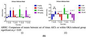 (a) Comparison of 24-h inflexion ratio between AlCl3- (i) or OKA- (b) induced dosage-dependent groups within a set of time. (b) Comparison of 24-h inflexion ratio between set of times within AlCl3- (a) or OKA- (b) induced dosage-dependent group.