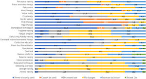 Frequency of physiotherapy interventions during the pandemic (2020) (%).
