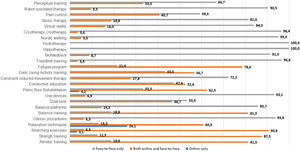 Modalidad intervenciones de fisioterapia durante la pandemia (2020) (%).