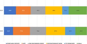 Use of technology before and during the pandemic (%).