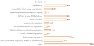 Difficulties in using technology telerehabilitation (%).