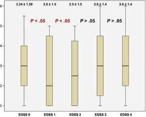 Annual Expanded Disability Status Scale scores during follow-up in a cohort of patients treated with alemtuzumab.