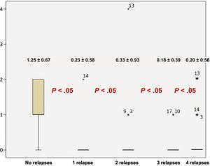 Annualised relapse rate during follow-up in a cohort of patients treated with alemtuzumab.