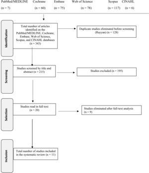 Procedure for the selection of articles for review.