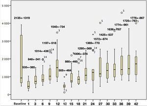 Lymphocyte count the first month after each alemtuzumab infusion and every 3 months thereafter.