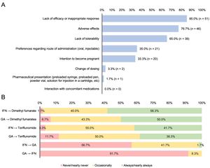 The main reasons for switching first-line treatments in patients with relapsing–remitting multiple sclerosis (A), and the frequency of treatment switches (B). GA: glatiramer acetate; IFN: interferon.