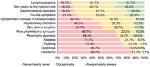 Frequencies of side effects requiring a first-line treatment switch for relapsing–remitting multiple sclerosis.