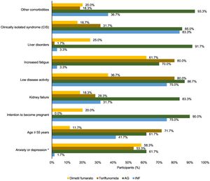 The most appropriate first-line treatments for different profiles of patients with relapsing–remitting multiple sclerosis.