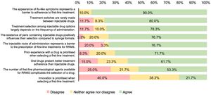 The levels of agreement regarding the current challenges for the management of relapsing–remitting multiple sclerosis. RRMS: relapsing–remitting multiple sclerosis.