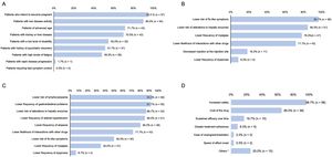 The differentiating characteristics of glatiramer acetate: patient profiles likely to benefit the most from first-line treatment (A); differentiating characteristics with regard to its safety profile versus the remaining injectable (B) and oral (C) therapeutic options; and differentiating characteristics versus the alternative first-line treatments for relapsing–remitting multiple sclerosis (D). *Other: Possible use in patients intending to become pregnant or breastfeed (n=11); efficacy in patients with IgM oligoclonal bands (n=1); low frequency of side effects (n=1); safety in such other comorbidities as fatigue (n=1), advanced age, and cancer; tolerability (n=1).