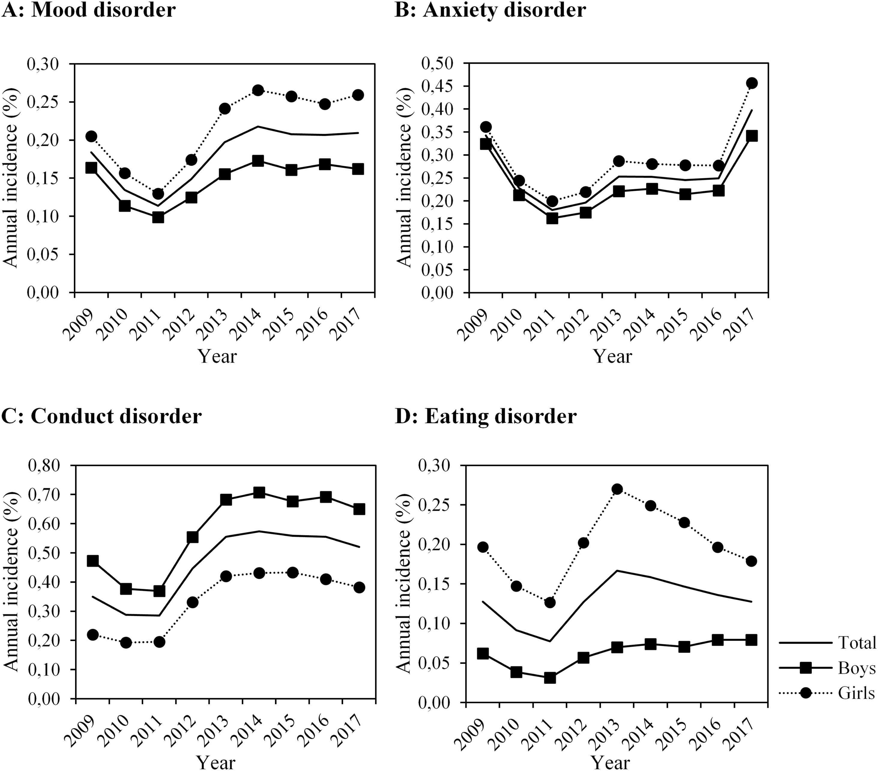 Lifetime prevalence and temporal trends of incidence of child's mental ...