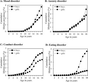 Cumulative lifetime prevalence (%) of diagnoses of mood disorder (A), anxiety disorder (B), conduct disorder (C), and eating disorder (D) between age 2 (year 2001) and age 18 (year 2017) for all children aged 18 in Catalonia in 2017, stratified by sex.
