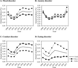 Annual incidence of diagnoses (%) of mood disorder (A), anxiety disorder (B), conduct disorder (C), and eating disorder (D) in children aged 2–18 in Catalonia for each year between 2009 and 2017, overall and stratified by sex.