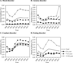 Annual incidence of diagnoses (%) of mood disorder (A), anxiety disorder (B), conduct disorder (C), and eating disorder (D) in children aged 2–18 in Catalonia for each year between 2009 and 2017, overall and stratified by age groups.