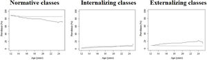 Prevalence rate of diagnostic profiles over time. Note. Crude prevalence estimates are displayed. Solid line reflects the observed prevalence rate. Dashed line reflects the expected (predicted) prevalence rate over the study follow-up.