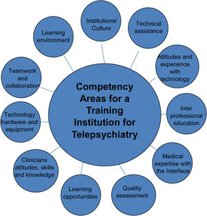 Competency areas and skills that must be developed to improve the quality of Telepsychiatry.
