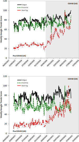 Weekly Google Trend score “fatigue,” “insomnia,” and “brain fog” in the US and UK before and during the coronavirus disease 2019 (COVID-19) pandemic.