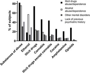 Representation of the psychiatric diagnoses in relation to the detected substance of abuse in the suicide group (n=481). The percentage of substances detected in the toxicological study is shown in relation to psychiatric diagnoses.