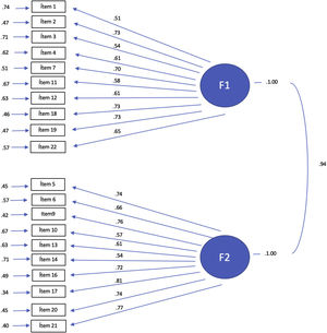 Model resulting from Confirmatory Factor Analysis (F1: Detachment, F2: Compartmentalization). Standardized factor loadings and measurement error from the 20 items DCI are shown.