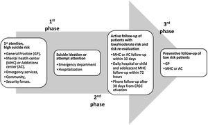 The Catalonia Suicide Risk Code (CSRC) phases: (1) alert and activation, (2) proactive telephone and face-to-face follow-up and (3) comprehensive preventive health monitoring.