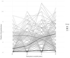Hospitalization trajectories from three years prior to suicide to one year after suicide, mean number of hospitalizations per year.