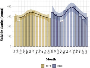 Timeseries of suicide mortality in Spain from 2019 to 2020. Dashed area represents the 95% confidence of monthly count.