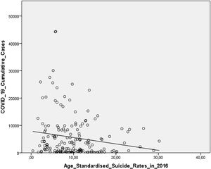 Relationship between 2016 age-standardised suicide rates and COVID-19 cumulative cases as of 11/10/2020 across 174 World Health Organization member states.