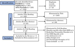 Flowchart of incorporated articles.