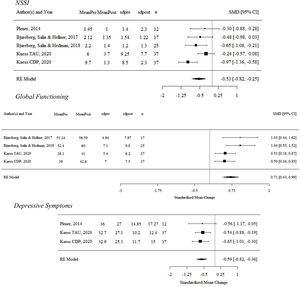 Forest plot for the studies included in the meta-analysis.