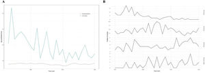 Suicide time series figures. Note. Box A displays the age-standardized suicide mortality in Civil Guard force and in the general population over time. Box B displays the number of suicides among male officers according to age groups.