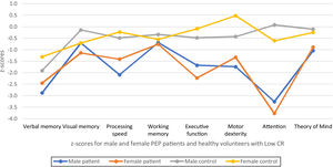 Comparisons of cognitive domains between men and women with FEP and control with low CR.