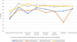 Comparisons of cognitive domains between men and women with FEP and control with high CR.