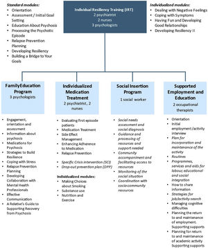Core interventions in the PEPsNa Program in Navarra*. *In italics the original PEPsNa modules.