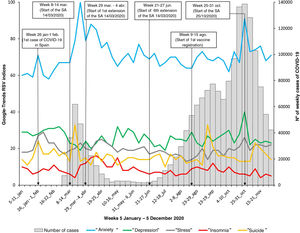 Relative search volume (RSV) indices for the terms “anxiety”, “depression”, “stress”, “insomnia” and “suicide”; together with the number of new weekly cases of COVID-19 in Spain from 5 January-5 December 2020. The dashed arrows and text boxes indicate the week in which different milestones occur that are relevant to the COVID-19 pandemic and the implementation of measures for its control in Spain. SA: state of alarm.