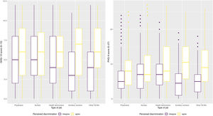Depression scores and psychological distress scores by type of job and by perceived discrimination.