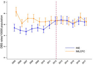 Evolution of rates per 100000 population (and corresponding 95% confidence intervals) over the period 2005-2017, according to INE and IMLCFC data. p-value associated with the term joinpoint (change point in 2012): 0,002. DBS: deaths by suicide; IMLCFC: Institute of Legal Medicine and Forensic Sciences of Catalonia; INE: Spanish National Statistics Institute.